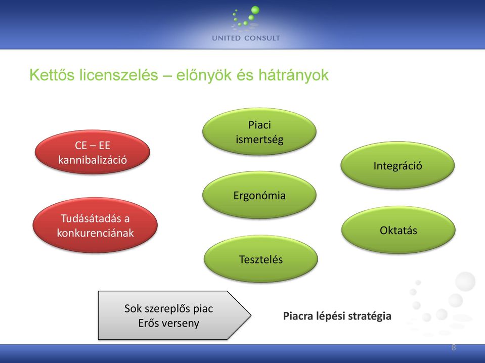 ismertség Ergonómia Tesztelés Integráció Oktatás