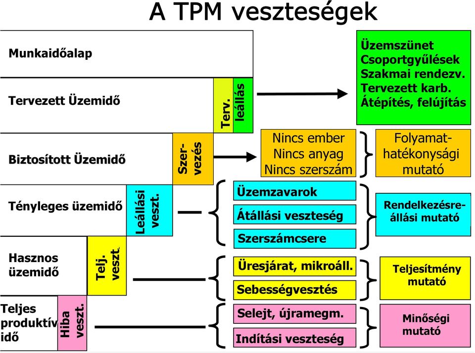 Átépítés, felújítás Szervezés Folyamathatékonysági mutató Tényleges üzemidő Leállási veszt.