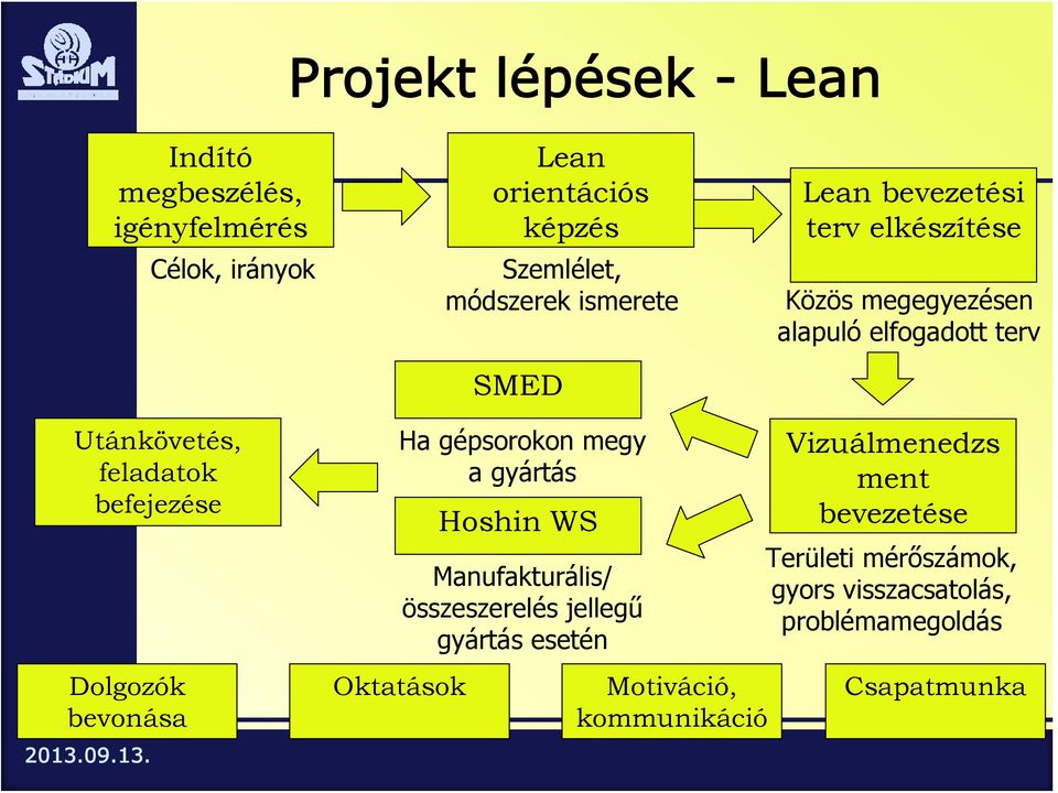 befejezése Dolgozók bevonása Ha gépsorokon megy a gyártás Hoshin WS Manufakturális/ összeszerelés jellegű gyártás esetén