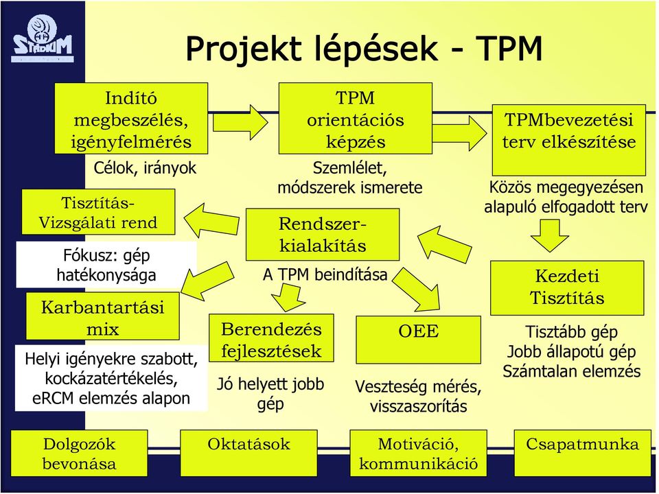 beindítása Berendezés fejlesztések Jó helyett jobb gép OEE Veszteség mérés, visszaszorítás TPMbevezetési terv elkészítése Közös megegyezésen