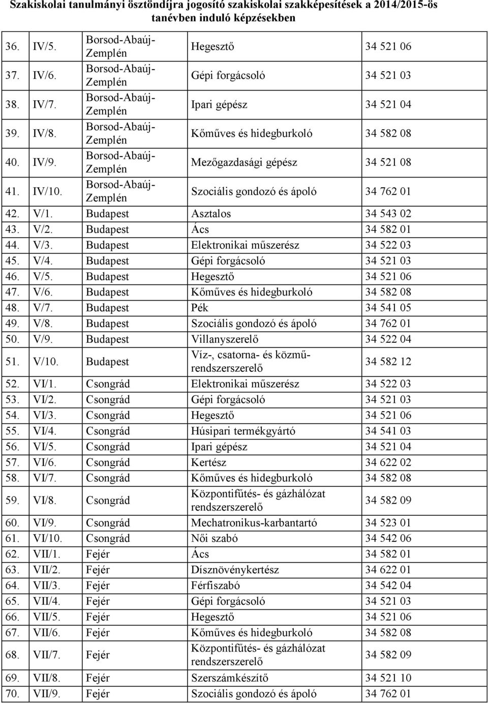 Budapest Villanyszerelő 34 522 04 51. V/10. Budapest Víz-, csatorna- és közmű 34 582 12 52. VI/1. Csongrád Elektronikai műszerész 34 522 03 53. VI/2. Csongrád 54. VI/3. Csongrád 55. VI/4.