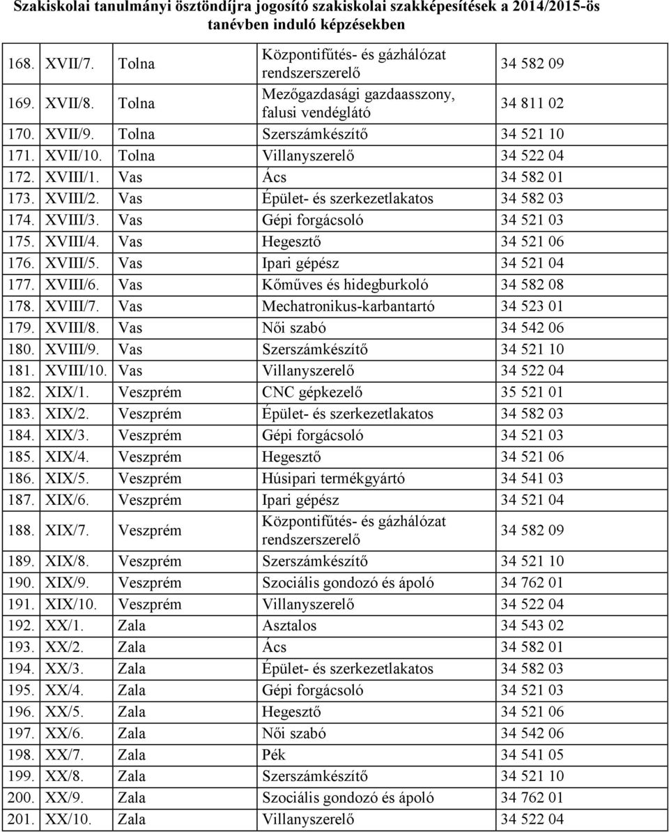 Vas Mechatronikus-karbantartó 34 523 01 179. XVIII/8. Vas Női szabó 34 542 06 180. XVIII/9. Vas Szerszámkészítő 34 521 10 181. XVIII/10. Vas Villanyszerelő 34 522 04 182. XIX/1.