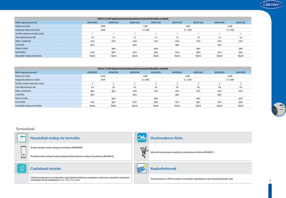 Kiegészítő elektromos fűtés 0 kw 1 2 kw 2 2 kw 2 3 kw Komfort zónák maximális száma 1 1 1 1 1 1 1 1 Fűtő teljesítménye, kw 1,0 1,0 1,2 1,2 1,4 1,4 1,6 1,6 Bojler csatlakozás nem nem nem nem nem nem