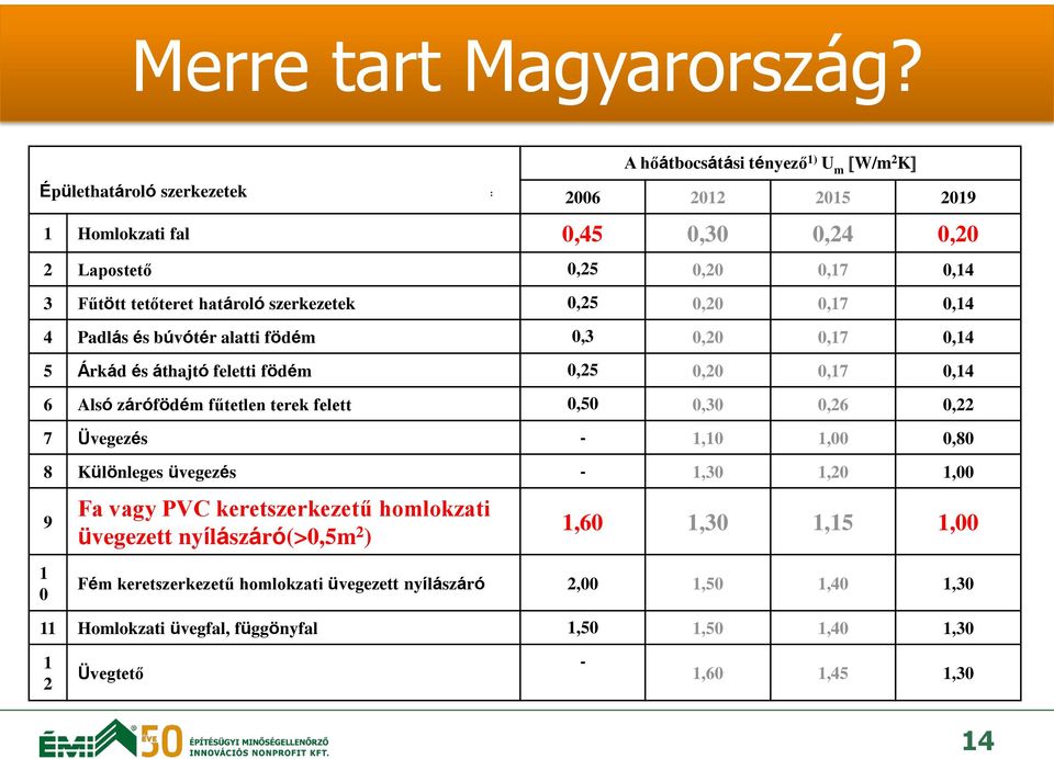 határoló szerkezetek 0,25 0,20 0,17 0,14 4 Padlás és búvótér alatti födém 0,3 0,20 0,17 0,14 5 Árkád és áthajtó feletti födém 0,25 0,20 0,17 0,14 6 Alsó zárófödém fűtetlen terek