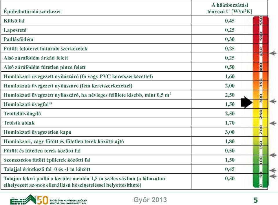 névleges felülete kisebb, mint 0,5 m 2 2,50 Homlokzati üvegfal 2) 1,50 Tetőfelülvilágító 2,50 Tetősík ablak 1,70 Homlokzati üvegezetlen kapu 3,00 Homlokzati, vagy fűtött és fűtetlen terek közötti