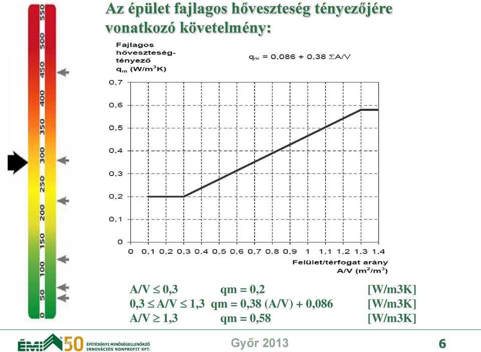 [W/m3K] 0,3 A/V 1,3 qm = 0,38 (A/V) +