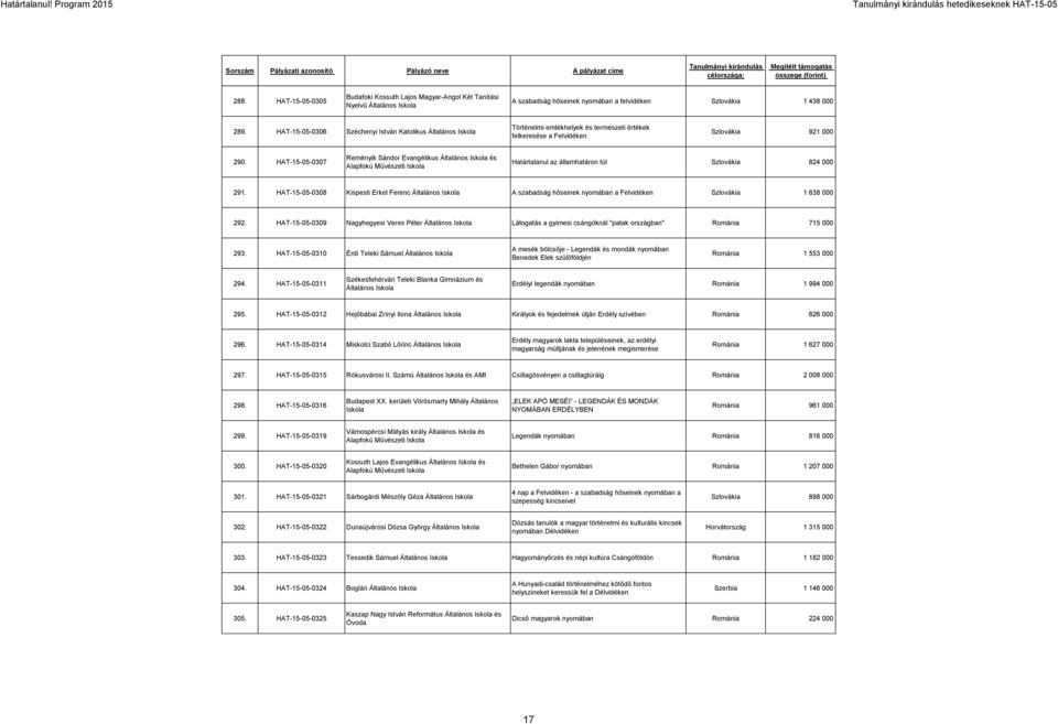 HAT-15-05-0307 Reményik Sándor Evangélikus Általános és Alapfokú Művészeti Határtalanul az államhatáron túl Szlovákia 824 000 291.
