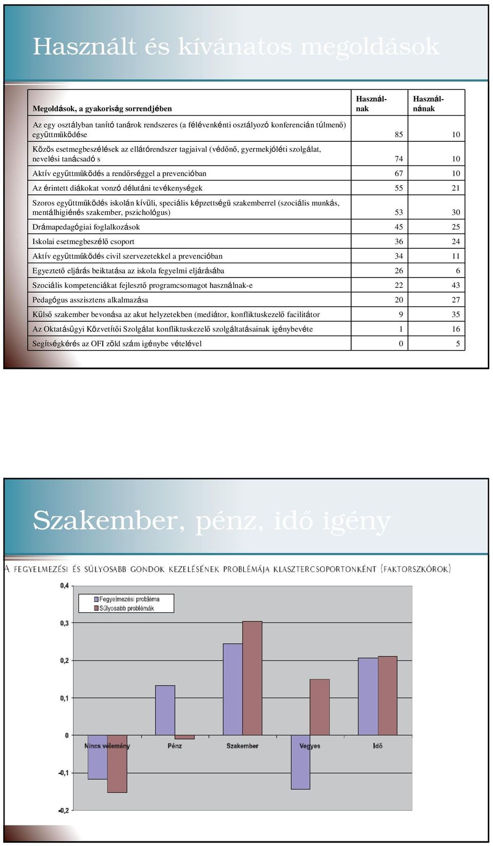 érintett diákokat vonzó délutáni tevékenységek 55 21 Szoros együttmőködés iskolán kívüli, speciális képzettségő szakemberrel (szociális munkás, mentálhigiénés szakember, pszichológus) 53 30