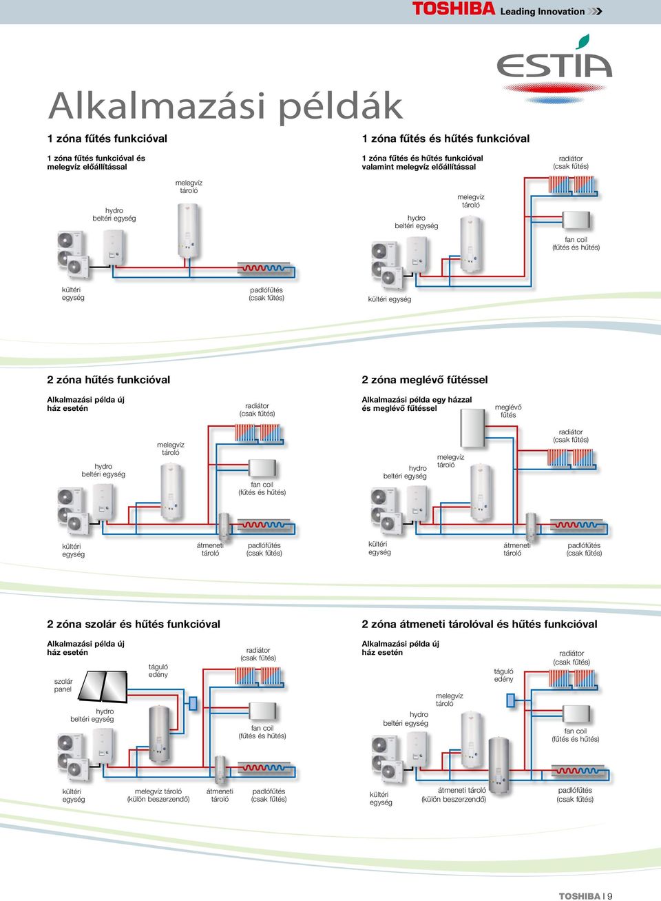 esetén radiátor Alkalmazási példa egy házzal és meglévő fűtéssel meglévő fűtés hydro beltéri egység melegvíz fan coil (fűtés és hűtés) hydro beltéri egység melegvíz radiátor kültéri egység átmeneti