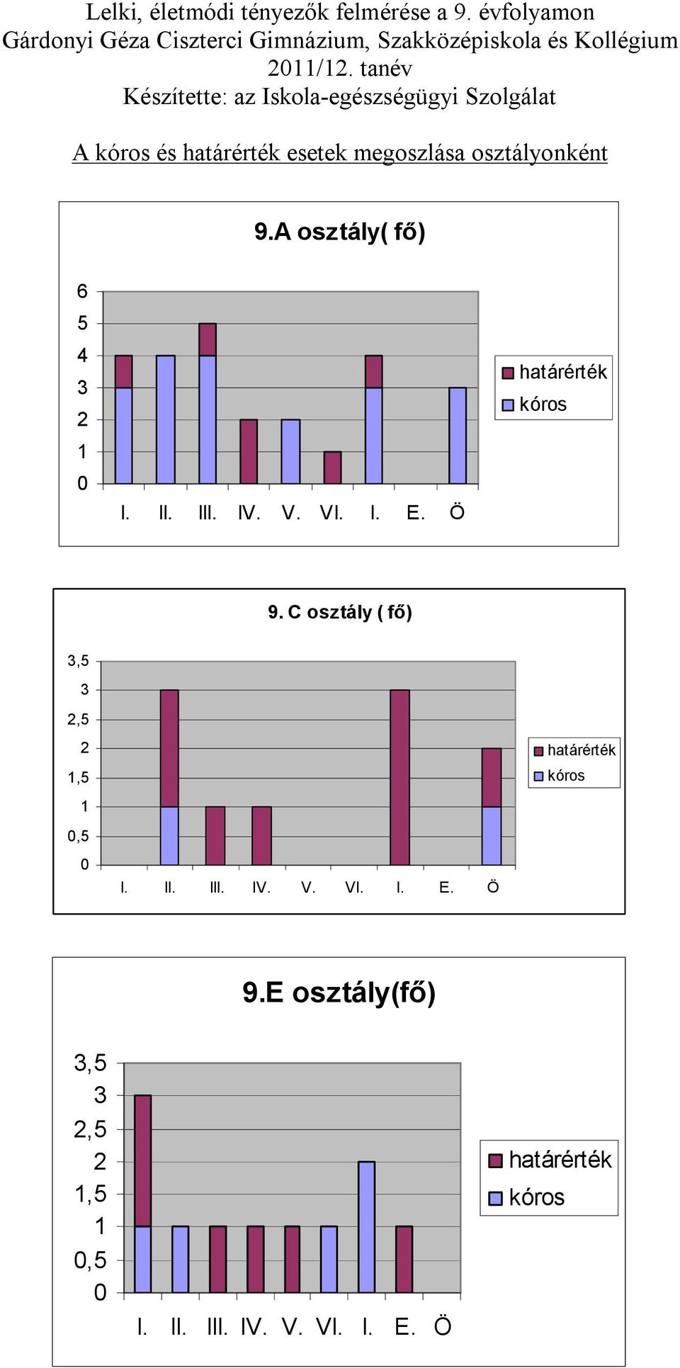 A osztály( fő) 9.