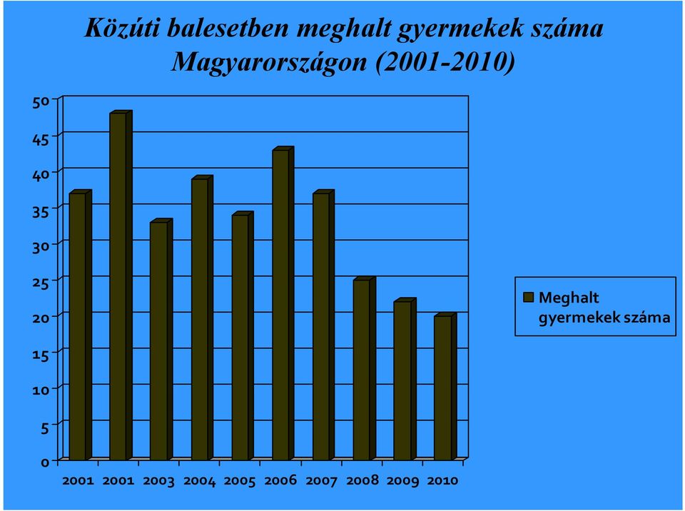 25 20 Meghalt gyermekek száma 15 10 5 0