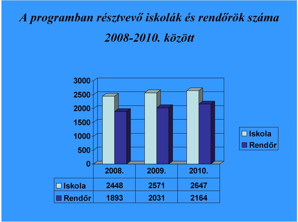 között 3000 2500 2000 1500 1000 500 Iskola