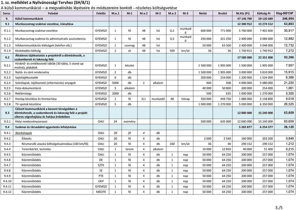 1.2 Munkacsomag szakmai és adminisztratív asszisztencia GYEMSZI 1 fő 48 hó 0,2 munkaid ő munkaid ő 600 000 771 000 5 760 000 7 401 600 30,917 250 000 321 250 2 400 000 3 084 000 12,882 9.1.3 Infokommunikációs költségek (telefon stb.