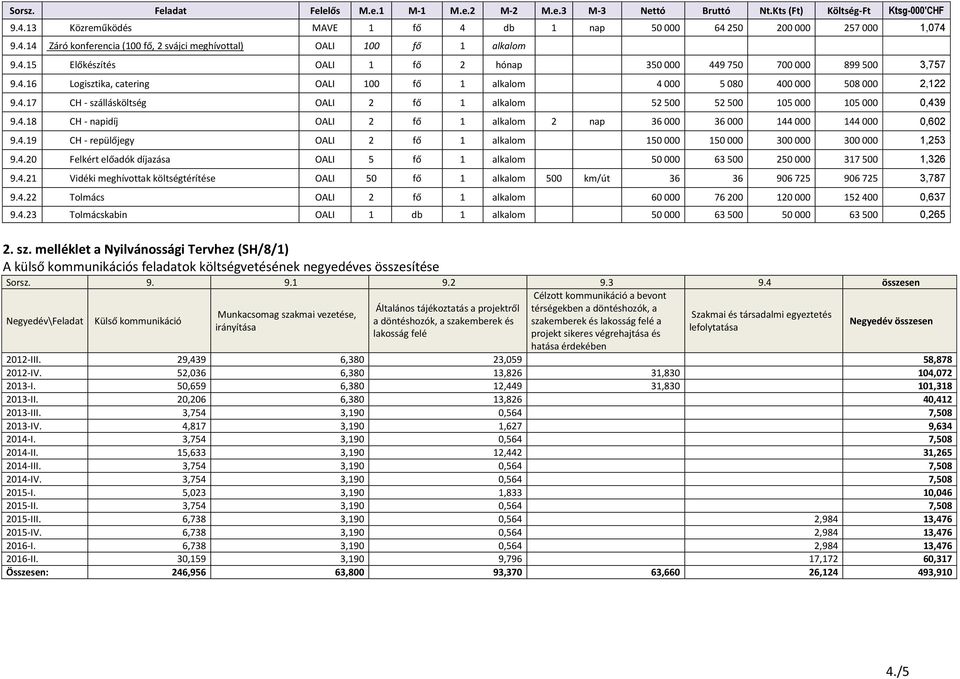 4.18 CH - napidíj OALI 2 fő 1 alkalom 2 nap 36 000 36 000 144 000 144 000 0,602 9.4.19 CH - repülőjegy OALI 2 fő 1 alkalom 150 000 150 000 300 000 300 000 1,253 9.4.20 Felkért előadók díjazása OALI 5 fő 1 alkalom 50 000 63 500 250 000 317 500 1,326 9.