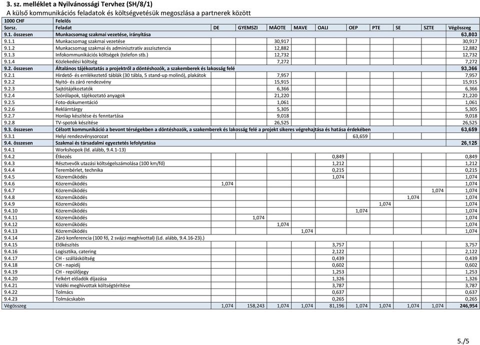 1.3 Infokommunikációs költségek (telefon stb.) 12,732 12,732 9.1.4 Közlekedési költség 7,272 7,272 9.2. összesen Általános tájékoztatás a projektről a döntéshozók, a szakemberek és lakosság felé 93,366 9.