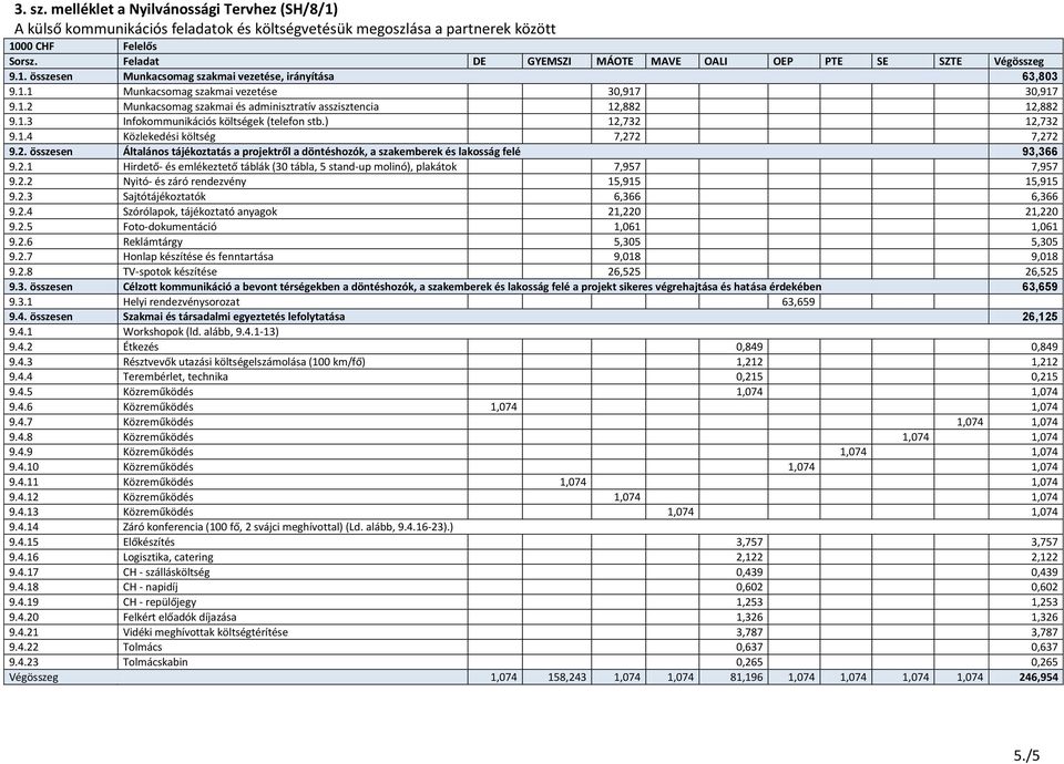 1.3 Infokommunikációs költségek (telefon stb.) 12,732 12,732 9.1.4 Közlekedési költség 7,272 7,272 9.2. összesen Általános tájékoztatás a projektről a döntéshozók, a szakemberek és lakosság felé 93,366 9.