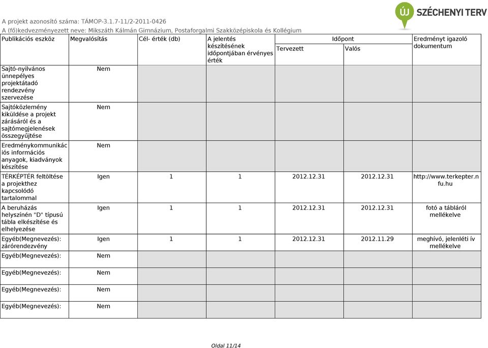 tábla elkészítése és elhelyezése Egyéb(Megnevezés): zárórendezvény Egyéb(Megnevezés): Tervezett Időpont Valós Eredményt igazoló dokumentum Igen 1 1 2012.12.31 2012.12.31 http://www.terkepter.