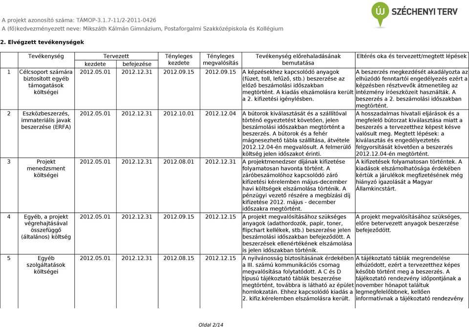 bemutatása Eltérés oka és tervezett/megtett lépések 2012.05.01 2012.12.31 2012.09.15 2012.09.15 A képzésekhez kapcsolódó anyagok (füzet, toll, lefűző, stb.
