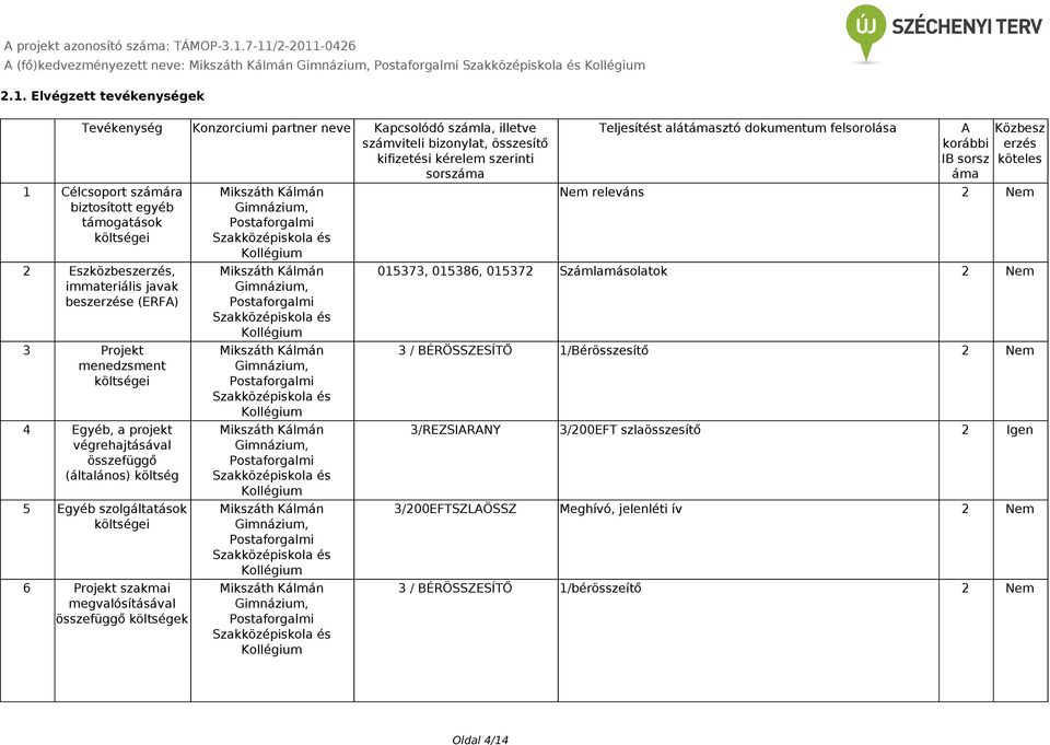 szolgáltatások költségei 6 Projekt szakmai megvalósításával összefüggő költségek Mikszáth Kálmán Gimnázium, Postaforgalmi Szakközépiskola és Mikszáth Kálmán Gimnázium, Postaforgalmi Szakközépiskola
