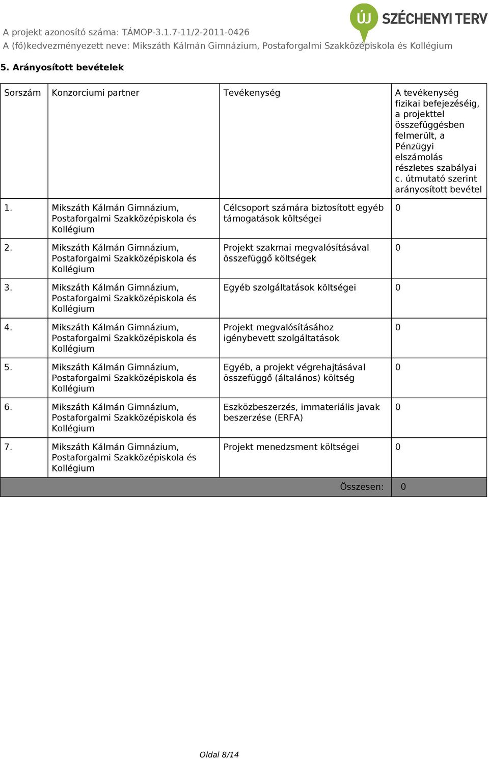 Mikszáth Kálmán Gimnázium, Postaforgalmi Szakközépiskola és Célcsoport számára biztosított egyéb támogatások költségei Projekt szakmai megvalósításával összefüggő költségek 0 0 3.