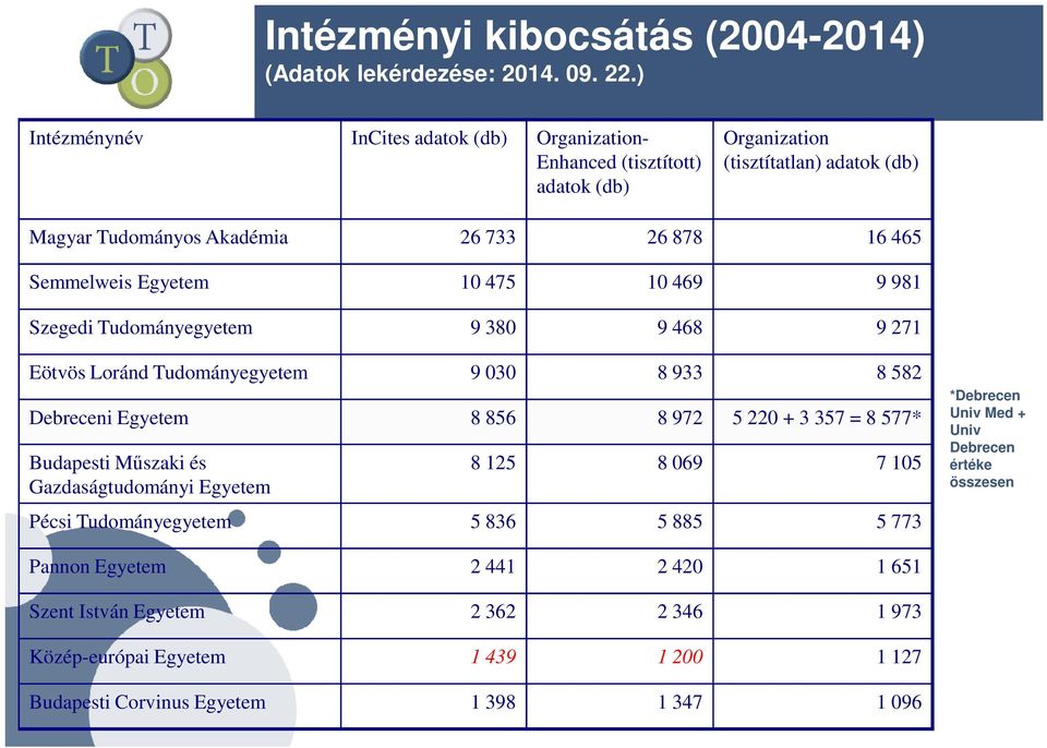 Egyetem 10 475 10 469 9 981 Szegedi Tudományegyetem 9 380 9 468 9 271 Eötvös Loránd Tudományegyetem 9 030 8 933 8 582 Debreceni Egyetem 8 856 8 972 5 220 + 3 357 = 8 577* Budapesti