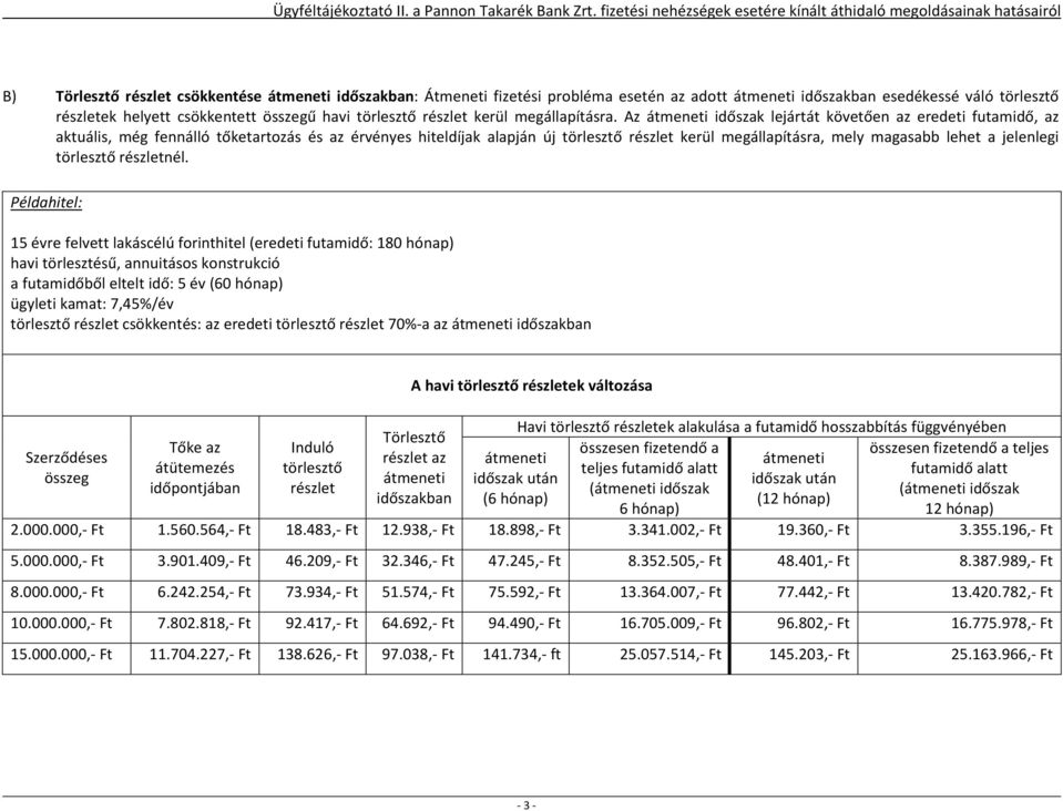 15 évre felvett lakáscélú forinthitel (eredeti futamidő: 180 hónap) ügyleti kamat: 7,45%/év csökkentés: az eredeti 70%-a az időszakban A havi ek változása Havi ek alakulása a futamidő hosszabbítás