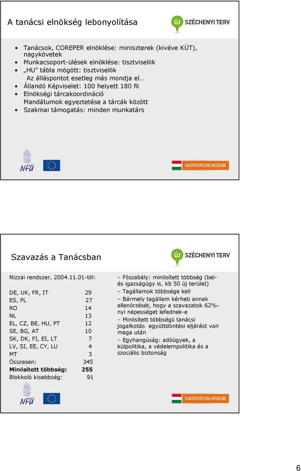 11.01-tıl: DE, UK, FR, IT 29 ES, PL 27 RO 14 NL 13 EL, CZ, BE, HU, PT 12 SE, BG, AT 10 SK, DK, FI, EI, LT 7 LV, SI, EE, CY, LU 4 MT 3 Összesen: 345 Minısített többség: 255 Blokkoló kisebbség: 91