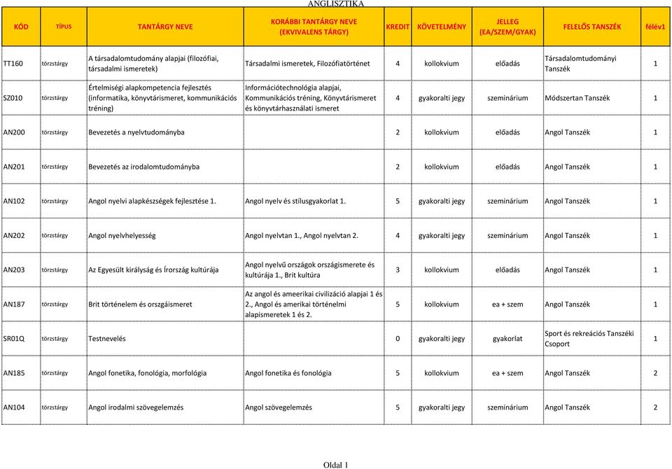 tréning) Információtechnológia alapjai, Kommunikációs tréning, Könyvtárismeret és könyvtárhasználati ismeret 4 gyakoralti jegy szeminárium Módszertan Tanszék 1 AN00 törzs Bevezetés a nyelvtudományba