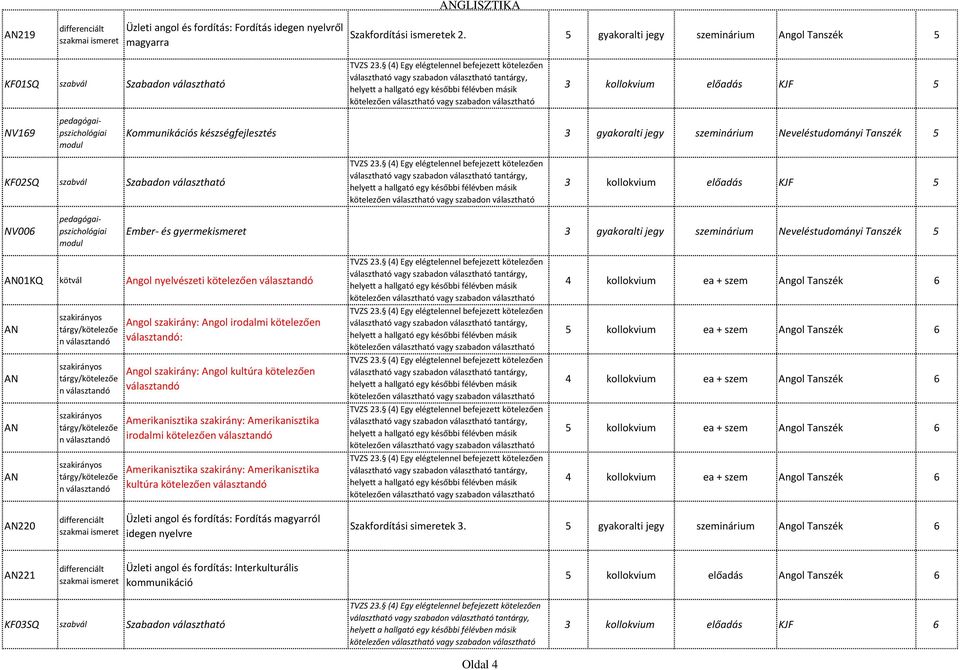 (4) Egy elégtelennel befejezett kötelezően tanat is felvehet (figyelembe véve a tani 3 kollokvium előadás KJF 5 Kommunikációs készségfejlesztés 3 gyakoralti jegy szeminárium Neveléstudományi Tanszék