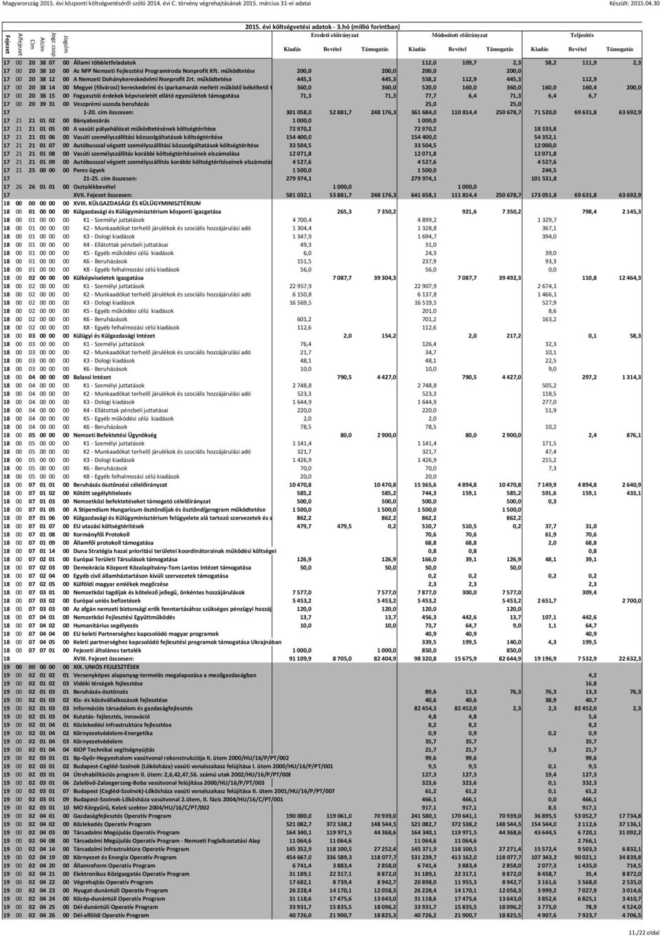 működtetése 445,3 445,3 558,2 112,9 445,3 112,9 17 00 20 38 14 00 Megyei (fővárosi) kereskedelmi és iparkamarák mellett működő békéltető testületek 360,0 támogatása 360,0 520,0 160,0 360,0 160,0