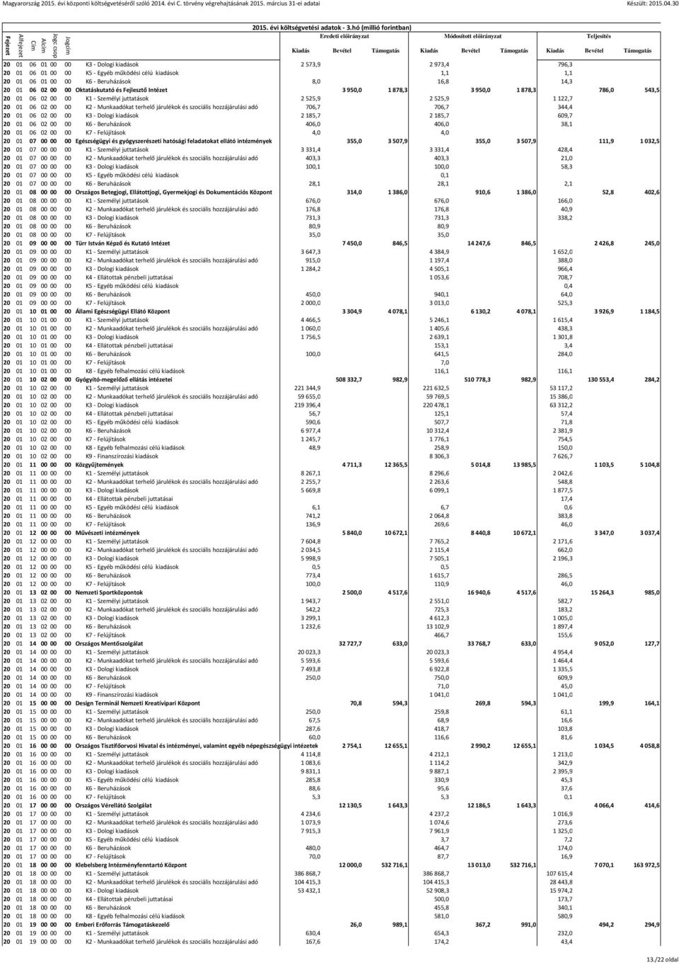 hozzájárulási adó 706,7 706,7 344,4 20 01 06 02 00 00 K3 - Dologi kiadások 2185,7 2185,7 609,7 20 01 06 02 00 00 K6 - Beruházások 406,0 406,0 38,1 20 01 06 02 00 00 K7 - Felújítások 4,0 4,0 20 01 07