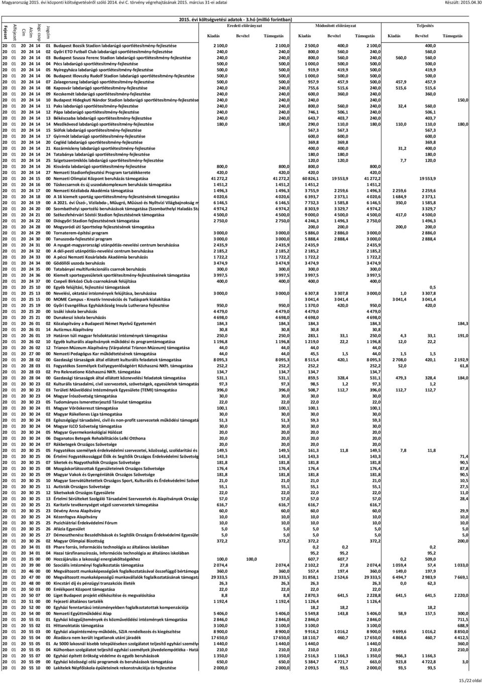 01 20 24 14 04 Pécs labdarúgó sportlétesítmény-fejlesztése 500,0 500,0 1000,0 500,0 500,0 500,0 20 01 20 24 14 05 Nyíregyháza labdarúgó sportlétesítmény-fejlesztése 500,0 500,0 919,9 419,9 500,0