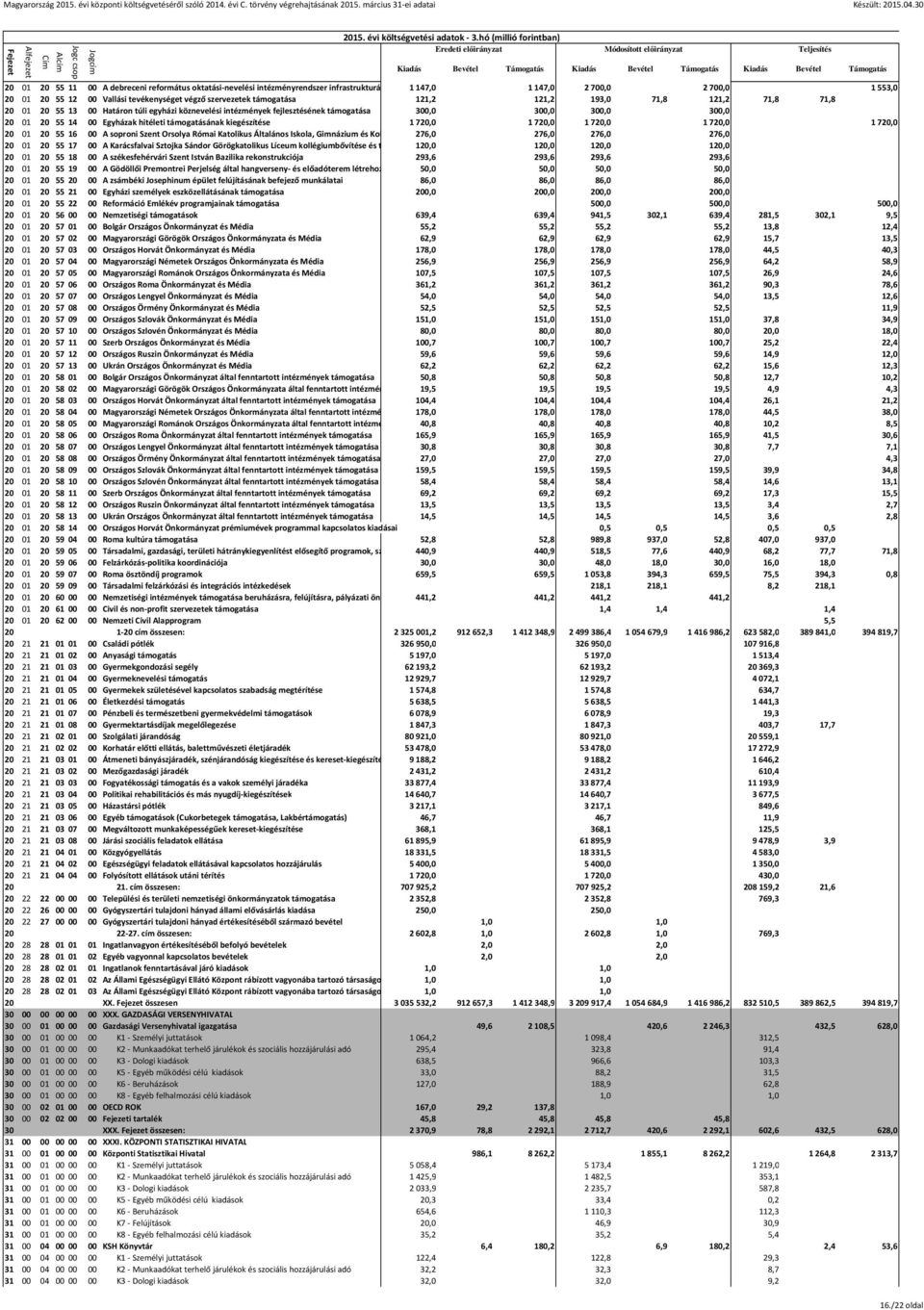 támogatásának kiegészítése 1720,0 1720,0 1720,0 1720,0 1720,0 20 01 20 55 16 00 A soproni Szent Orsolya Római Katolikus Általános Iskola, Gimnázium és Kollégium rekonstrukciója 276,0 276,0 276,0