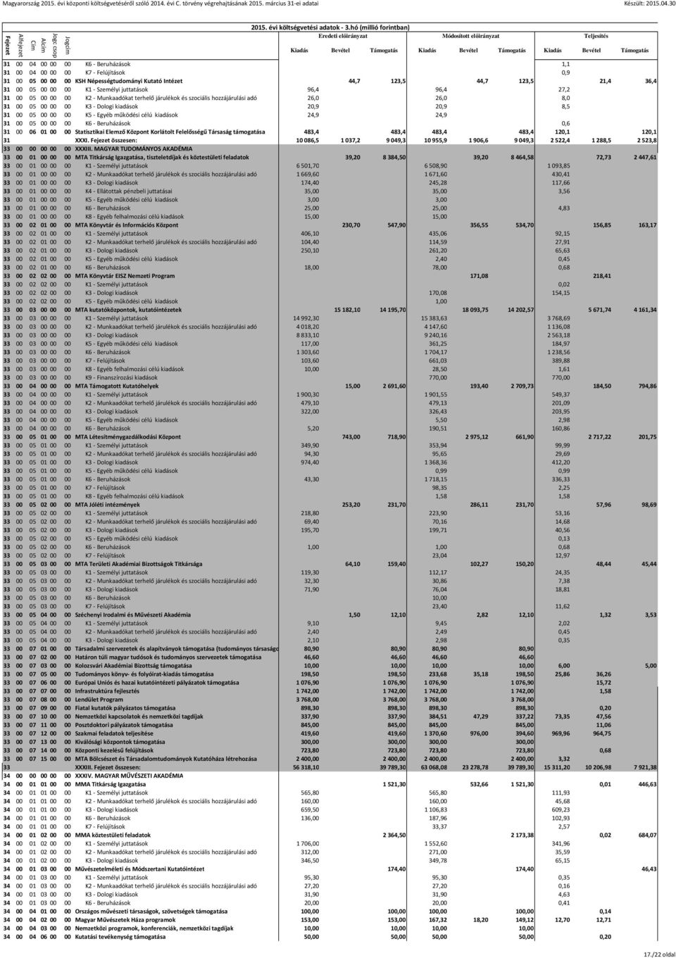 Egyéb működési célú kiadások 24,9 24,9 31 00 05 00 00 00 K6 - Beruházások 0,6 31 00 06 01 00 00 Statisztikai Elemző Központ Korlátolt Felelősségű Társaság támogatása 483,4 483,4 483,4 483,4 120,1