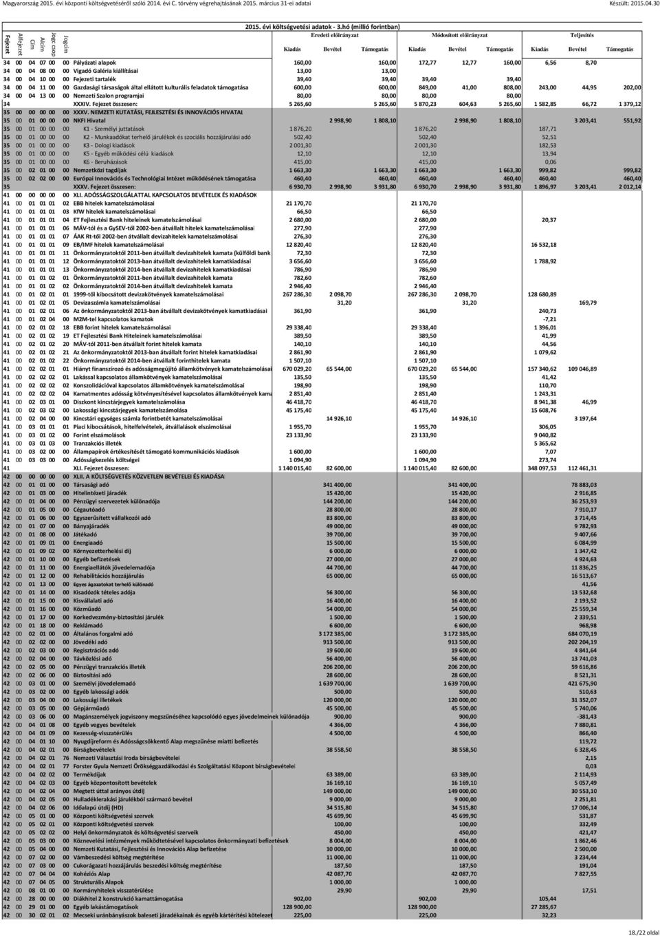 34 XXXIV. összesen: 5265,60 5265,60 5870,23 604,63 5265,60 1582,85 66,72 1379,12 35 00 00 00 00 00 XXXV.