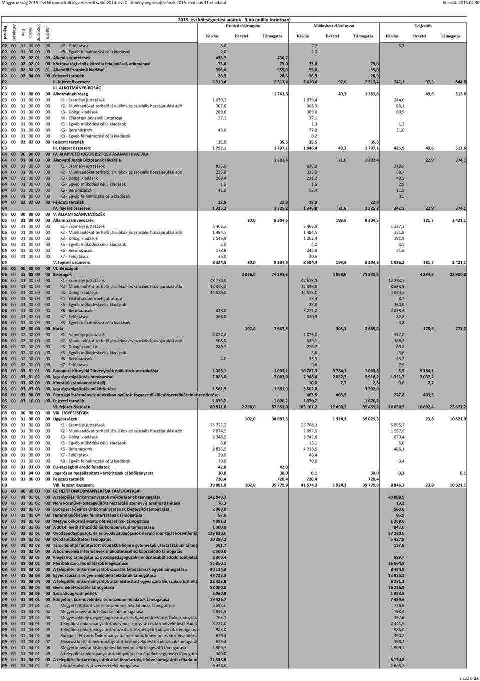 fejezet összesen: 2313,4 2313,4 2410,4 97,0 2313,4 742,1 97,3 644,6 03 III.