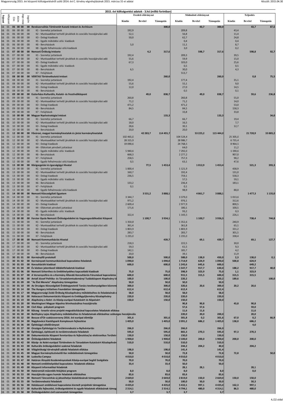 - Beruházások 5,0 11,1 8,7 11 01 06 00 00 00 K8 - Egyéb felhalmozási célú kiadások 3,0 0,2 11 01 07 00 00 00 Nemzeti Örökség Intézete 4,2 317,6 598,7 317,6 598,8 92,7 11 01 07 00 00 00 K1 - Személyi