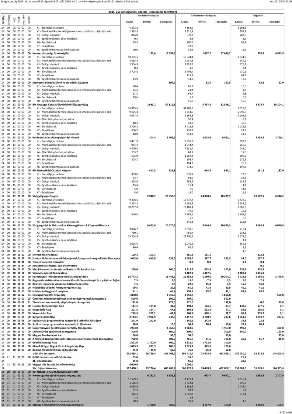 K8 - Egyéb felhalmozási célú kiadások 20,0 33,8 16,8 14 00 09 00 00 00 Nemzetbiztonsági Szakszolgálat 170,6 17654,5 1067,2 17649,2 979,6 4973,9 14 00 09 00 00 00 K1 - Személyi juttatások 10135,5