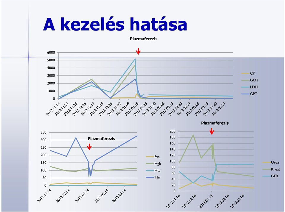 250 200 150 100 50 Plazmaferezis Fvs Hgb Htc Thr