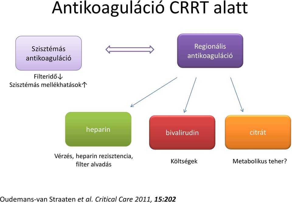 bivalirudin citrát Vérzés, heparin rezisztencia, filter alvadás