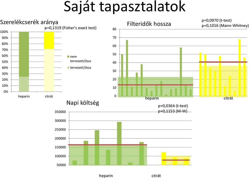 tervezett/össz tervezett/össz Napi költség 80 70 60 50 40 30 20 10 0 Filteridők hossza