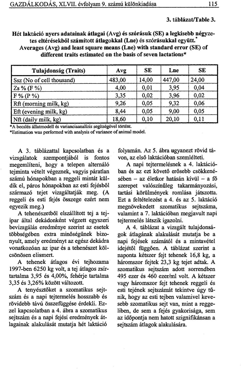 standard error (SE) of different traits estimated on the basis of seven lactations* Tulajdonság (Traits) Avg SE Lne SE Ssz (No of cell thousand) 483,00 14,00 447,00 24,00 Zs % (F %) 4,00 0,01 3,95