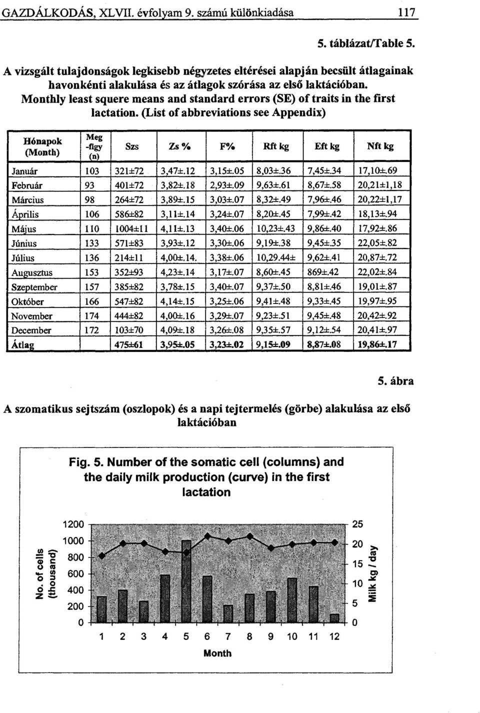 Monthly least squere means and standard errors (SE) of traits in the first lactation.