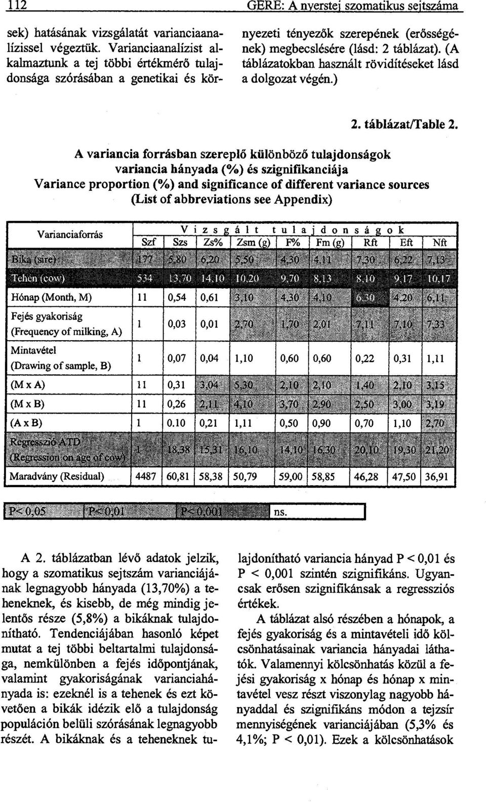 (A táblázatokban használt rövidítéseket lásd a dolgozat végén.) 2. táblázat/tahle 2.