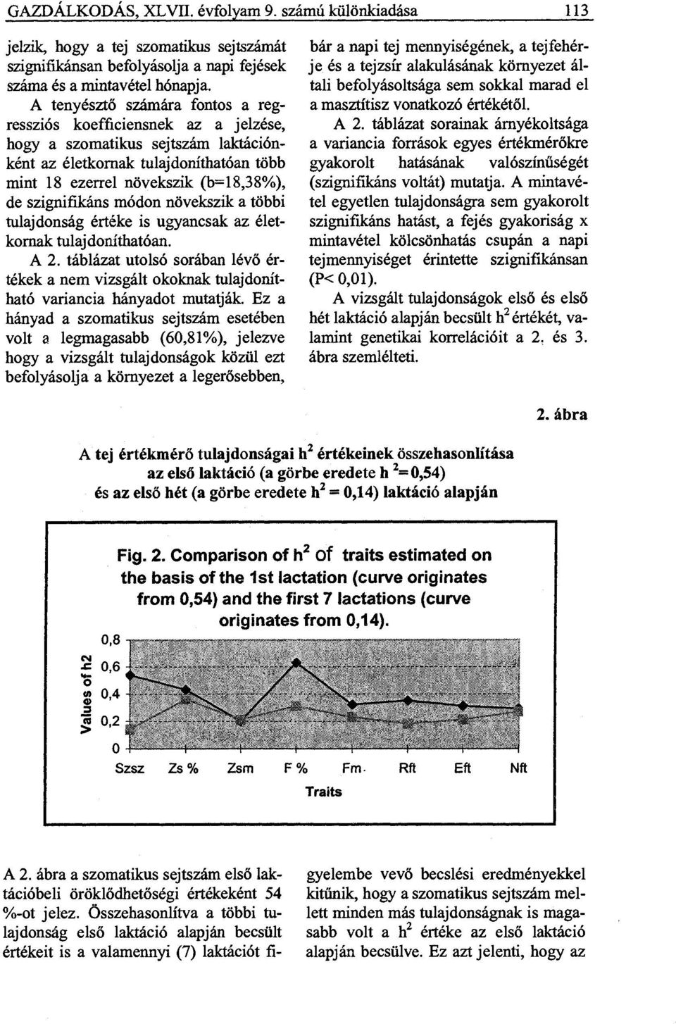 szignifikáns módon növekszik a többi tulajdonság értéke is ugyancsak az életkornak tulajdoníthatóan. A 2.