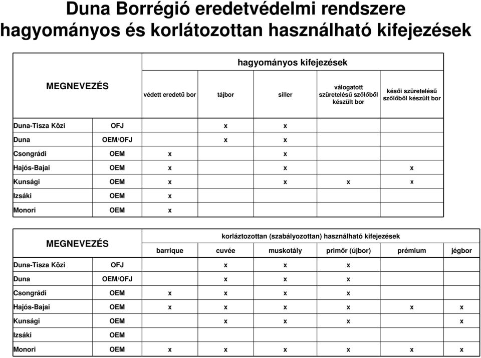 OEM x x x x Izsáki OEM x Monori OEM x MEGNEVEZÉS korláztozottan (szabályozottan) használható kifejezések barrique cuvée muskotály primőr (újbor)