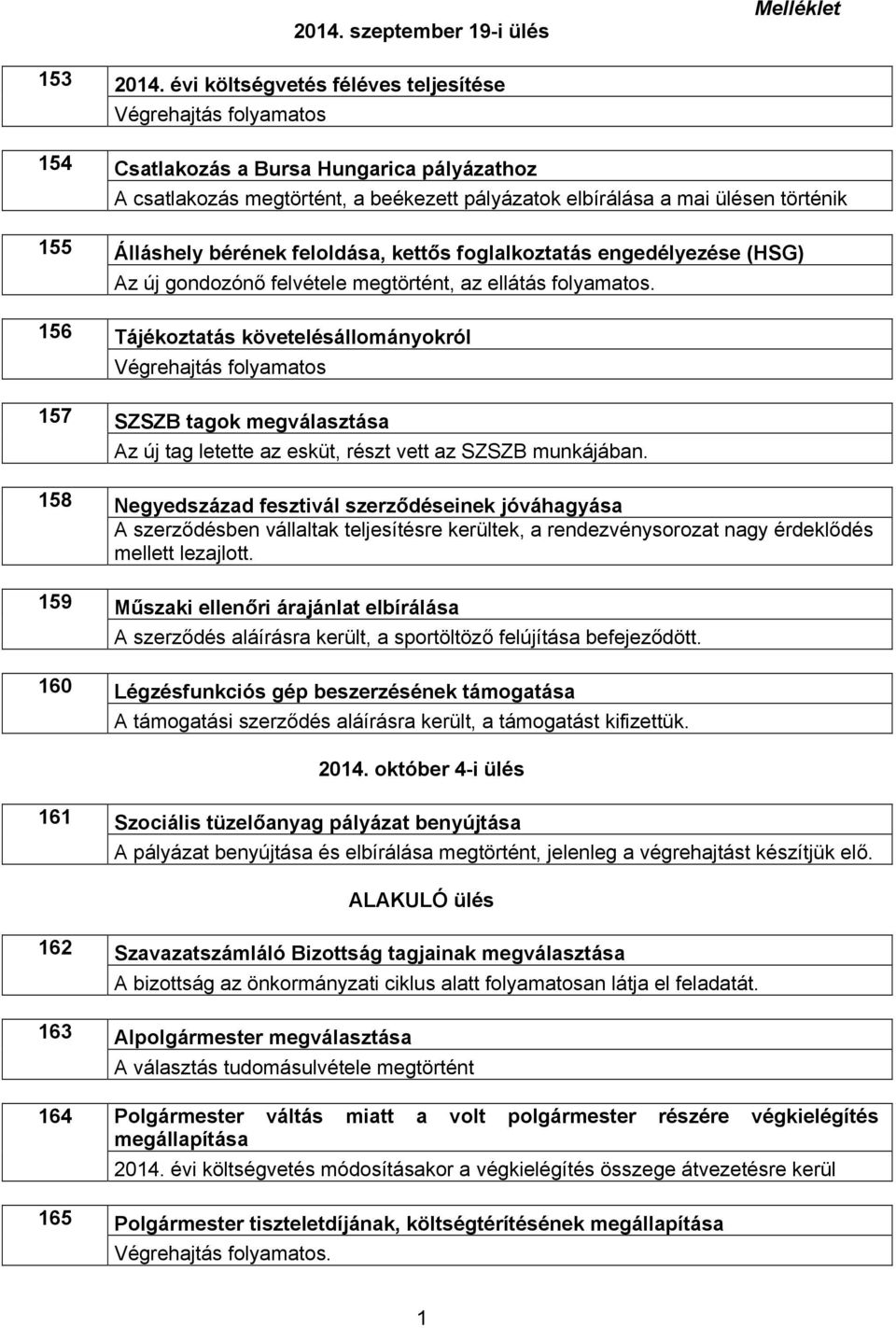 bérének feloldása, kettős foglalkoztatás engedélyezése (HSG) Az új gondozónő felvétele megtörtént, az ellátás folyamatos.