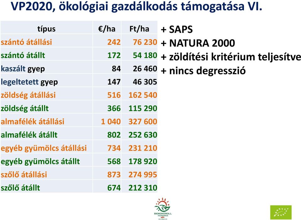 zöldség átállási 516 162 540 zöldség átállt 366 115 290 almafélék átállási 1 040 327 600 almafélék átállt 802 252 630