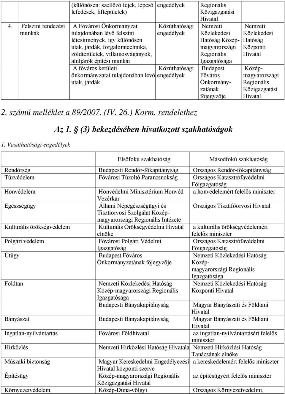 Önkormányzatának főjegyzője Közigazgatási 2. számú melléklet a 89/2007. (IV. 26.) Korm. rendelethez 1. Vasúthatósági Az 1.