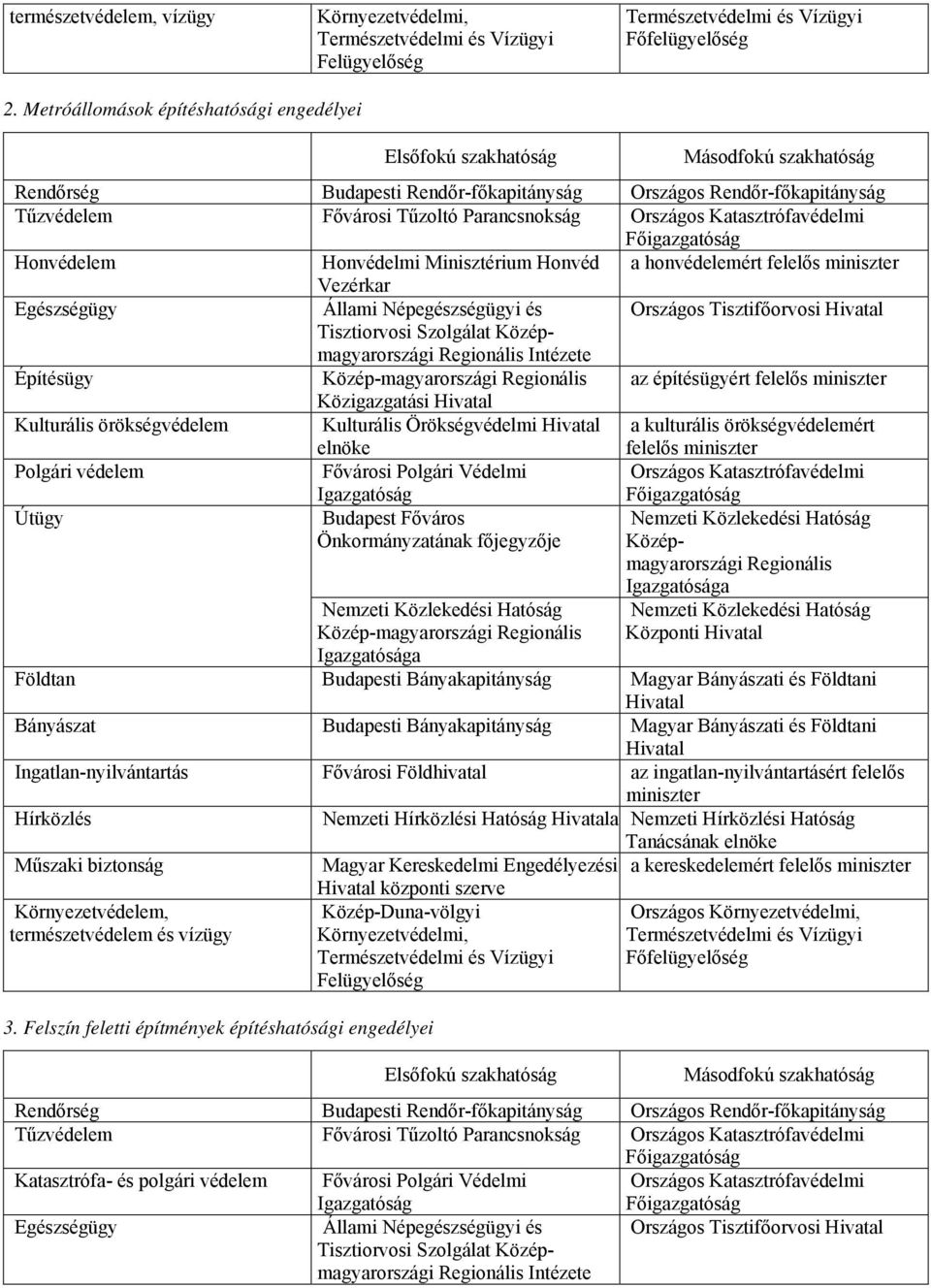 Közép-magyarországi az építésügyért Közigazgatási Kulturális örökségvédelem Kulturális Örökségvédelmi Polgári védelem Fővárosi Polgári Védelmi Közép-magyarországi Földtan Budapesti